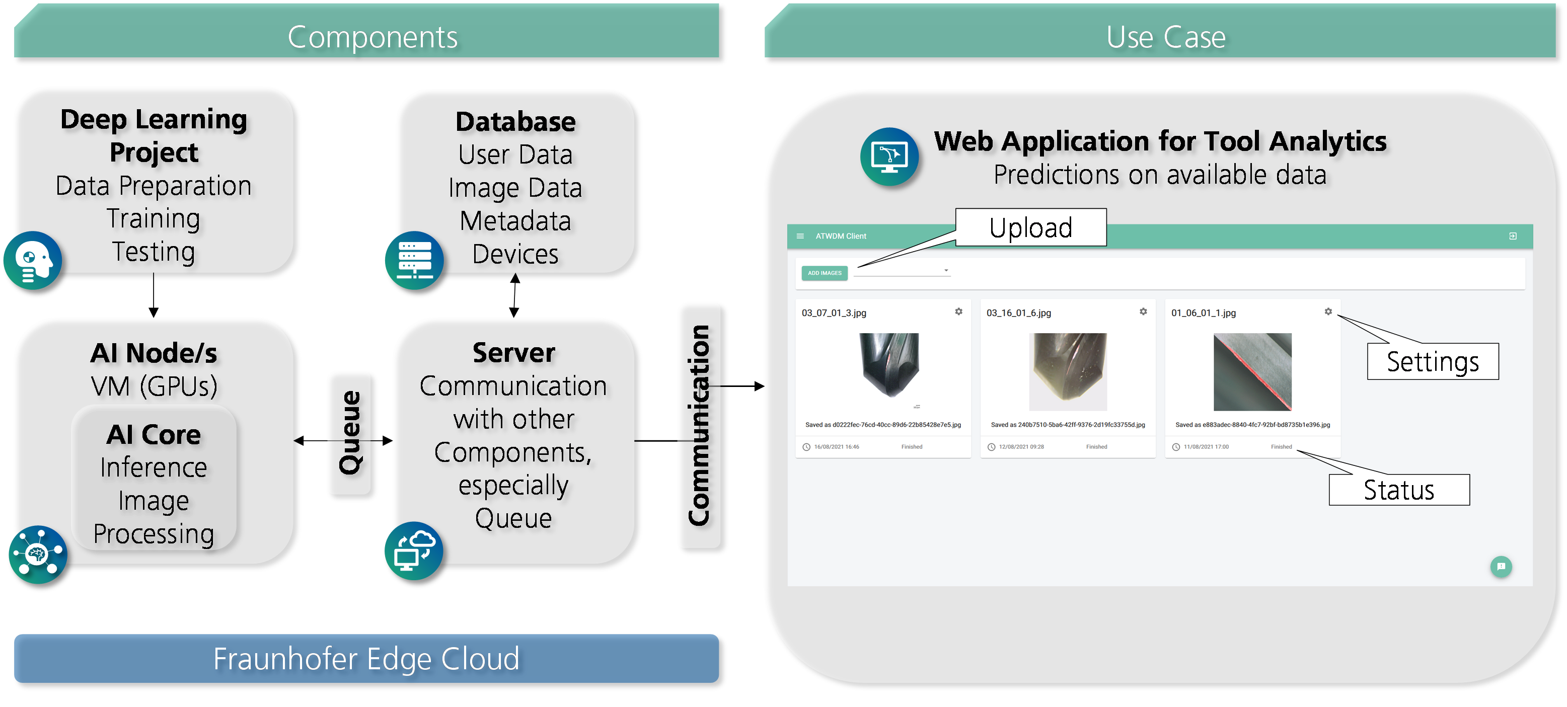 The image features a structured diagram divided into two main sections labeled "Components" on the left and "Use Case" on the right. The "Components" section includes various elements such as "Deep Learning Project," "Database," "AI Node/s," "AI Core," "Server," and "Queue," each accompanied by descriptions explaining their functions. The components are interconnected with circular icons representing communication. The "Use Case" section displays a user interface of a web application titled "ATWDM Client," showcasing a file upload feature with buttons labeled "Upload," "Add Images," "Settings," and "Status." Below the interface are thumbnails of uploaded images, indicating their filenames and completion status. The background is primarily white, with significant elements outlined in soft gray and teal colors for clarity. The bottom of the diagram is marked with "Fraunhofer Edge Cloud."